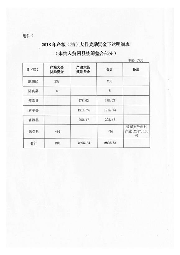 曲靖市财政局关于下达2018年中央财政产粮（油）大县奖励资金的通知_6_1