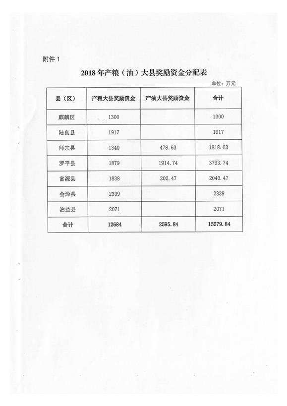 曲靖市财政局关于下达2018年中央财政产粮（油）大县奖励资金的通知_5_1