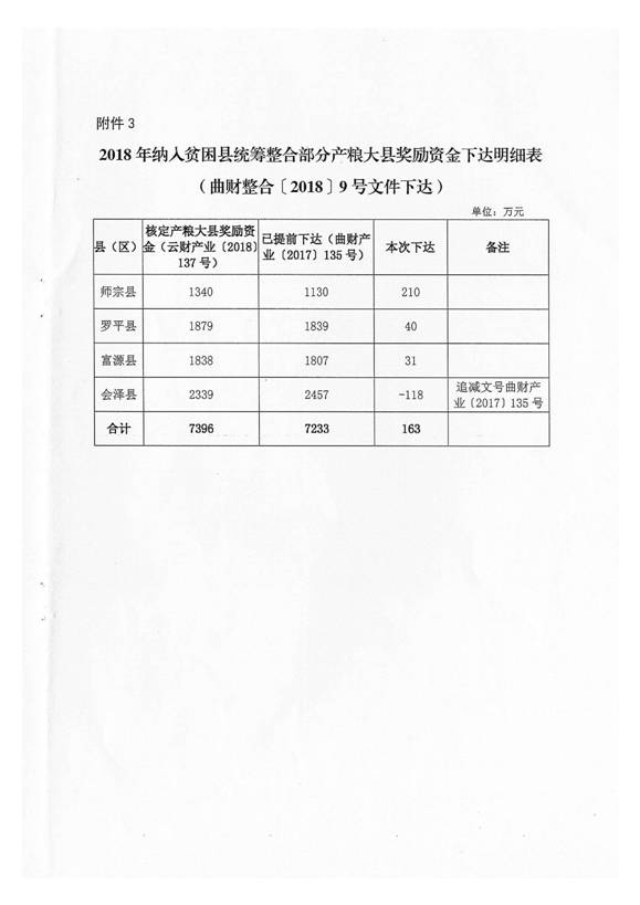 曲靖市财政局关于下达2018年中央财政产粮（油）大县奖励资金的通知_7_1